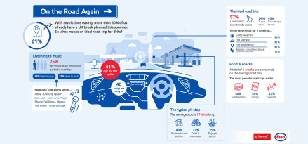 On The Road Again stats 1